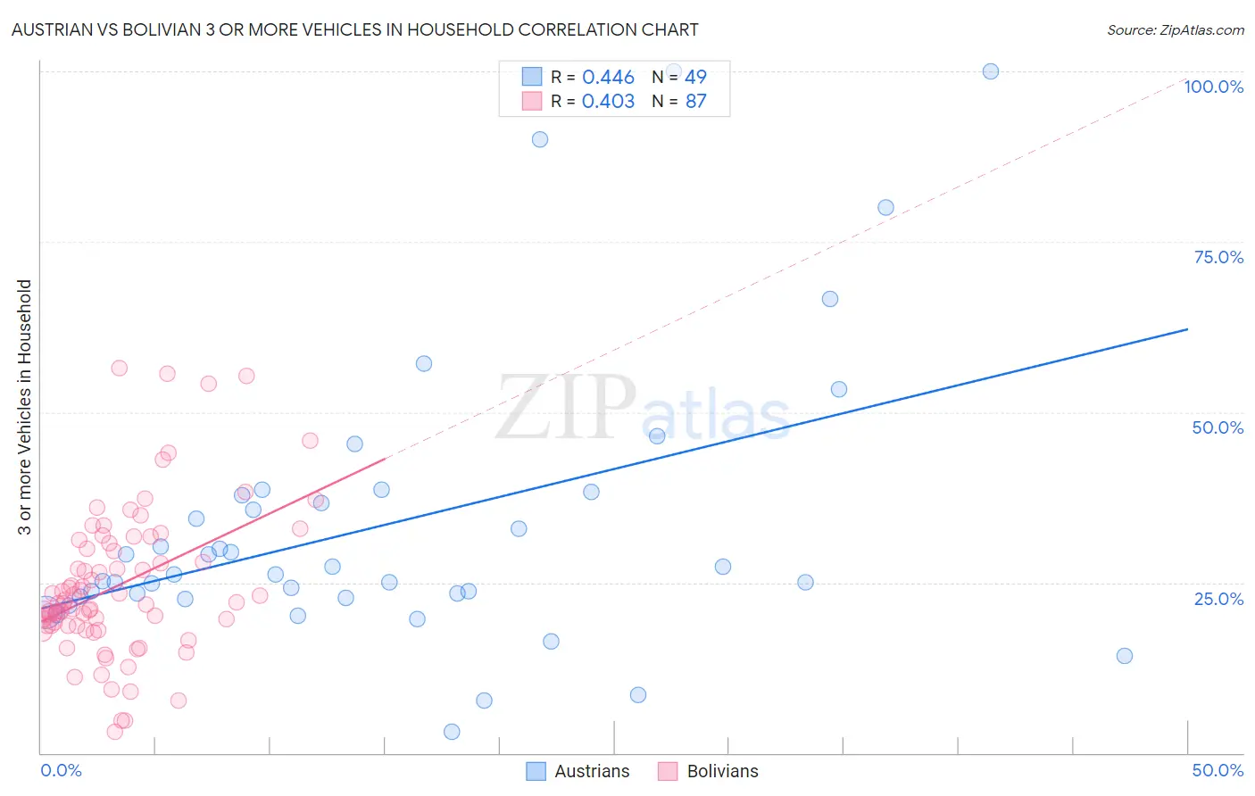 Austrian vs Bolivian 3 or more Vehicles in Household