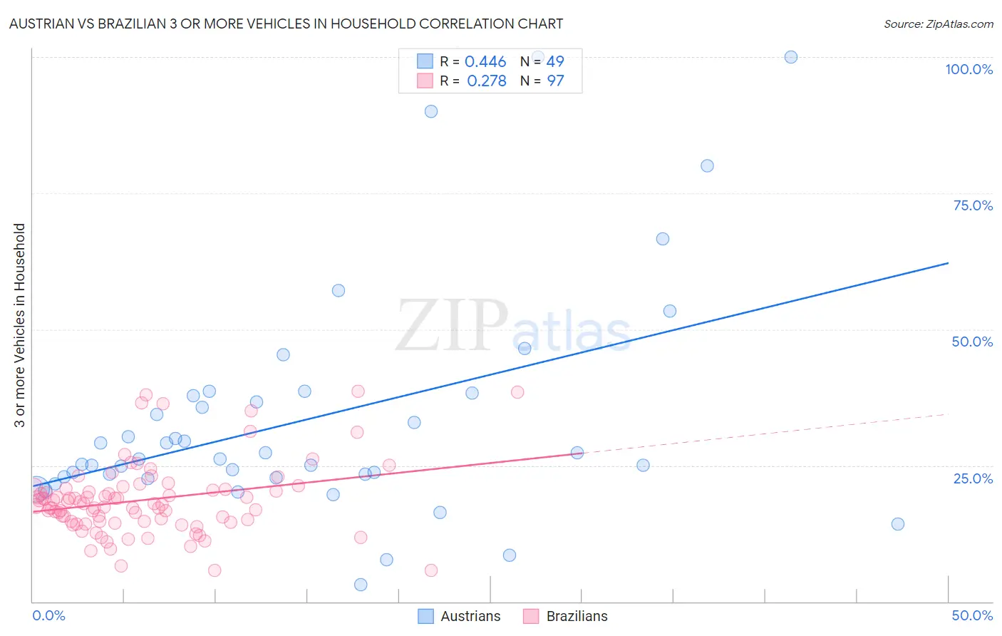 Austrian vs Brazilian 3 or more Vehicles in Household