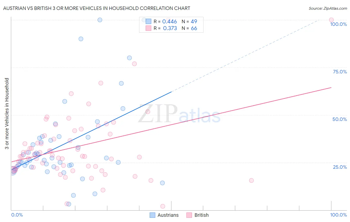 Austrian vs British 3 or more Vehicles in Household