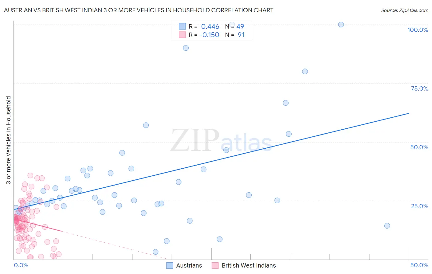 Austrian vs British West Indian 3 or more Vehicles in Household