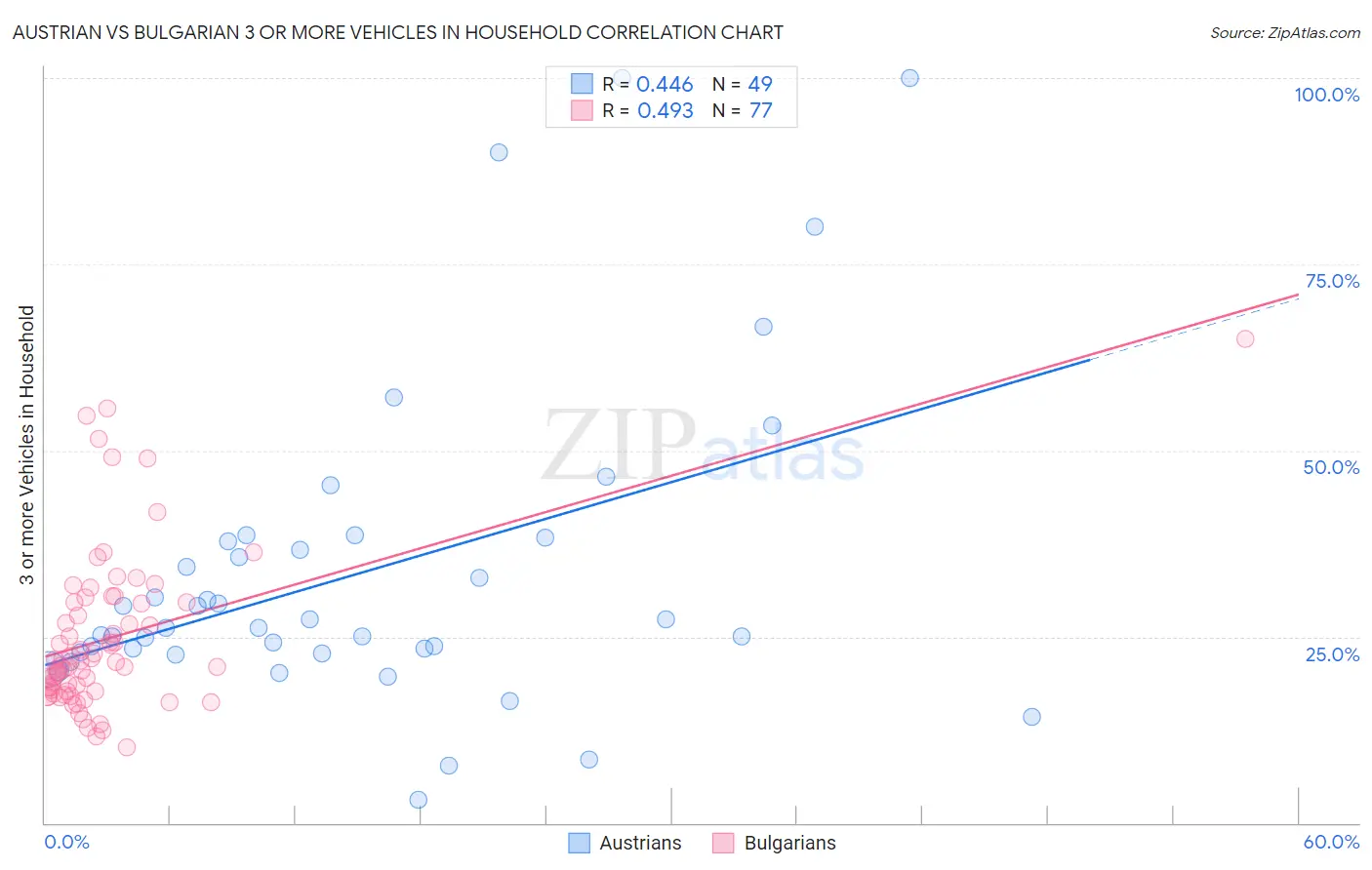 Austrian vs Bulgarian 3 or more Vehicles in Household