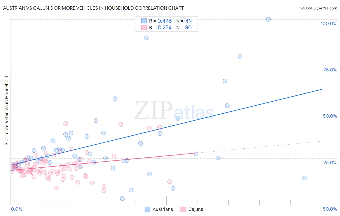 Austrian vs Cajun 3 or more Vehicles in Household