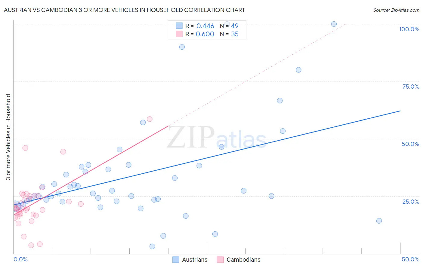 Austrian vs Cambodian 3 or more Vehicles in Household