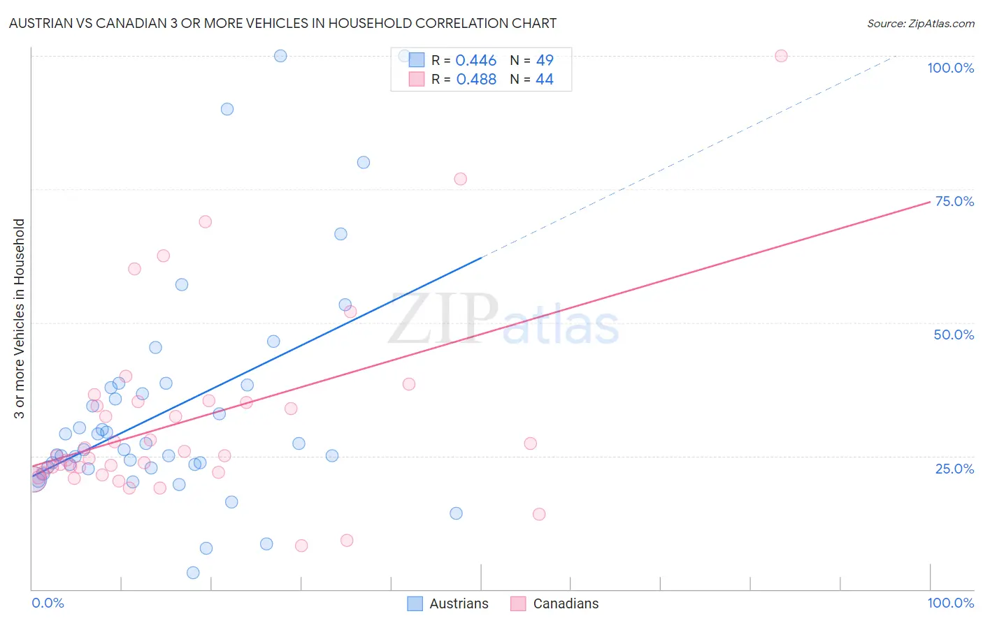 Austrian vs Canadian 3 or more Vehicles in Household