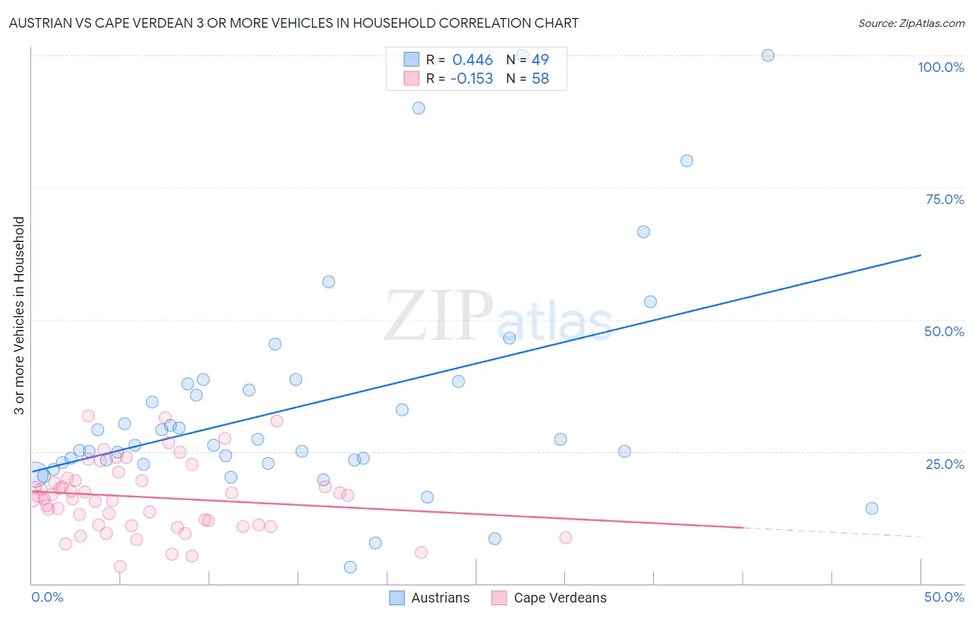 Austrian vs Cape Verdean 3 or more Vehicles in Household