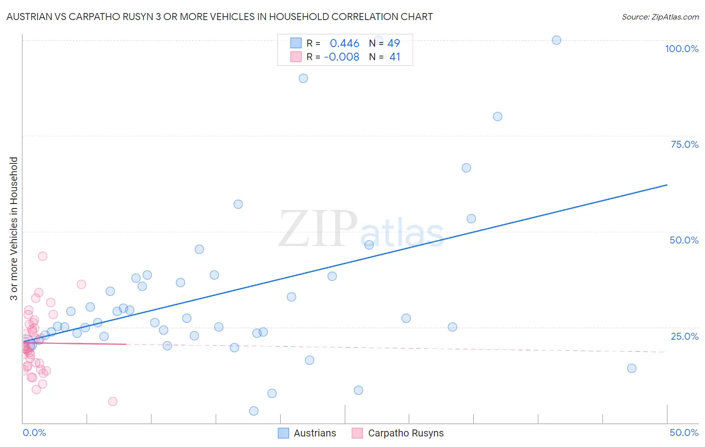 Austrian vs Carpatho Rusyn 3 or more Vehicles in Household