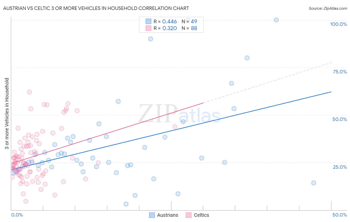 Austrian vs Celtic 3 or more Vehicles in Household