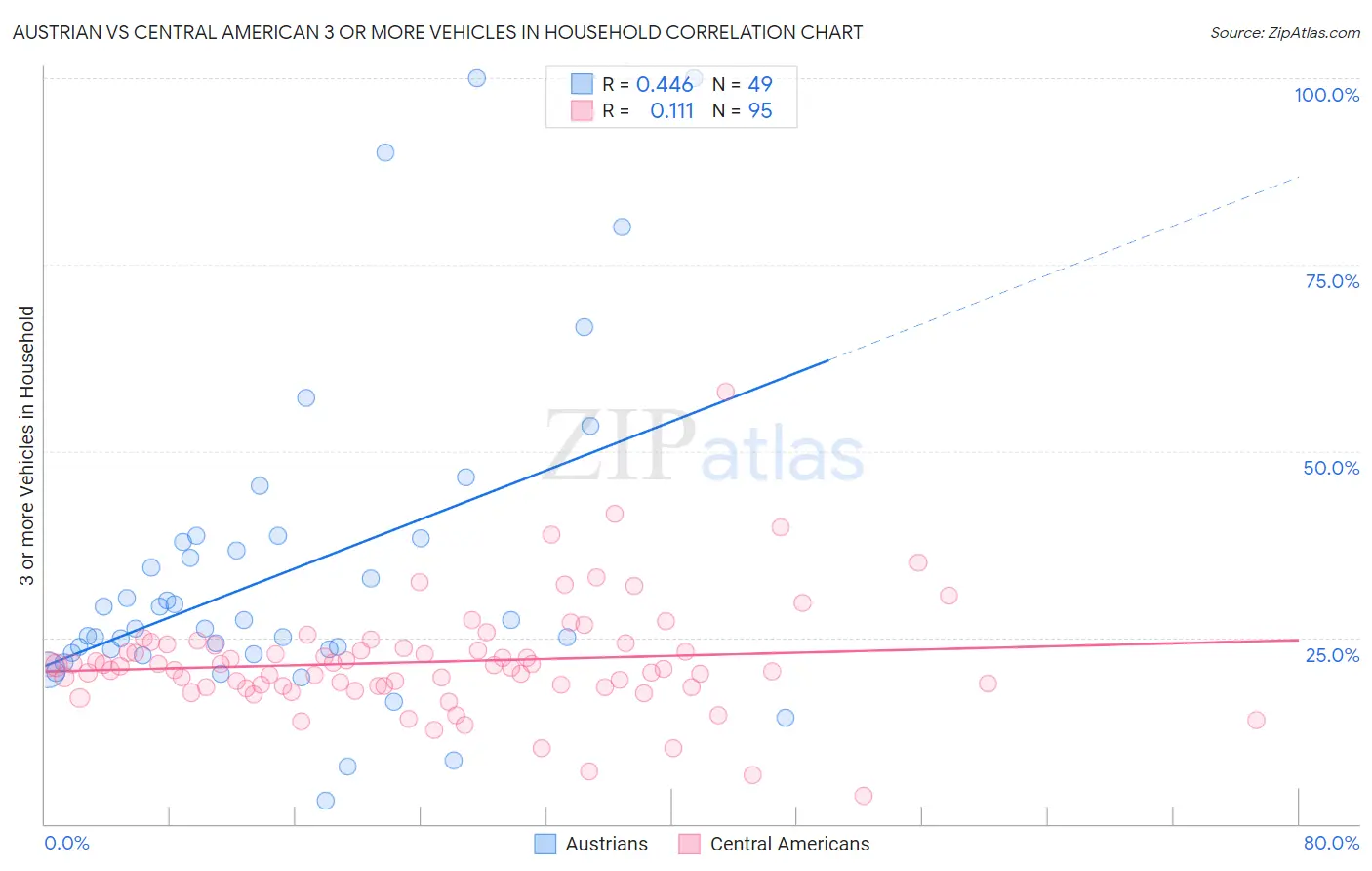 Austrian vs Central American 3 or more Vehicles in Household