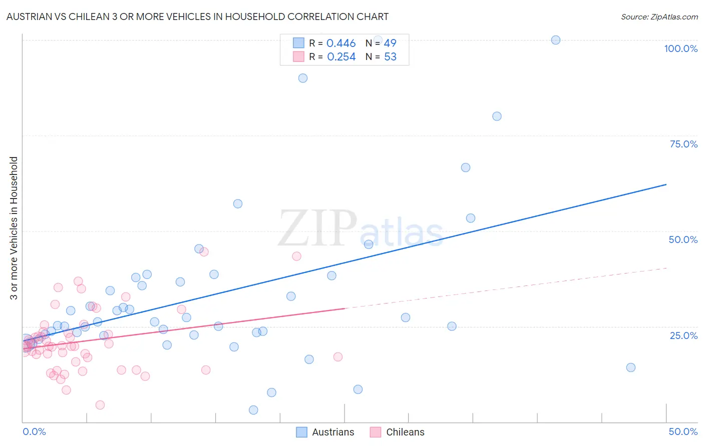 Austrian vs Chilean 3 or more Vehicles in Household