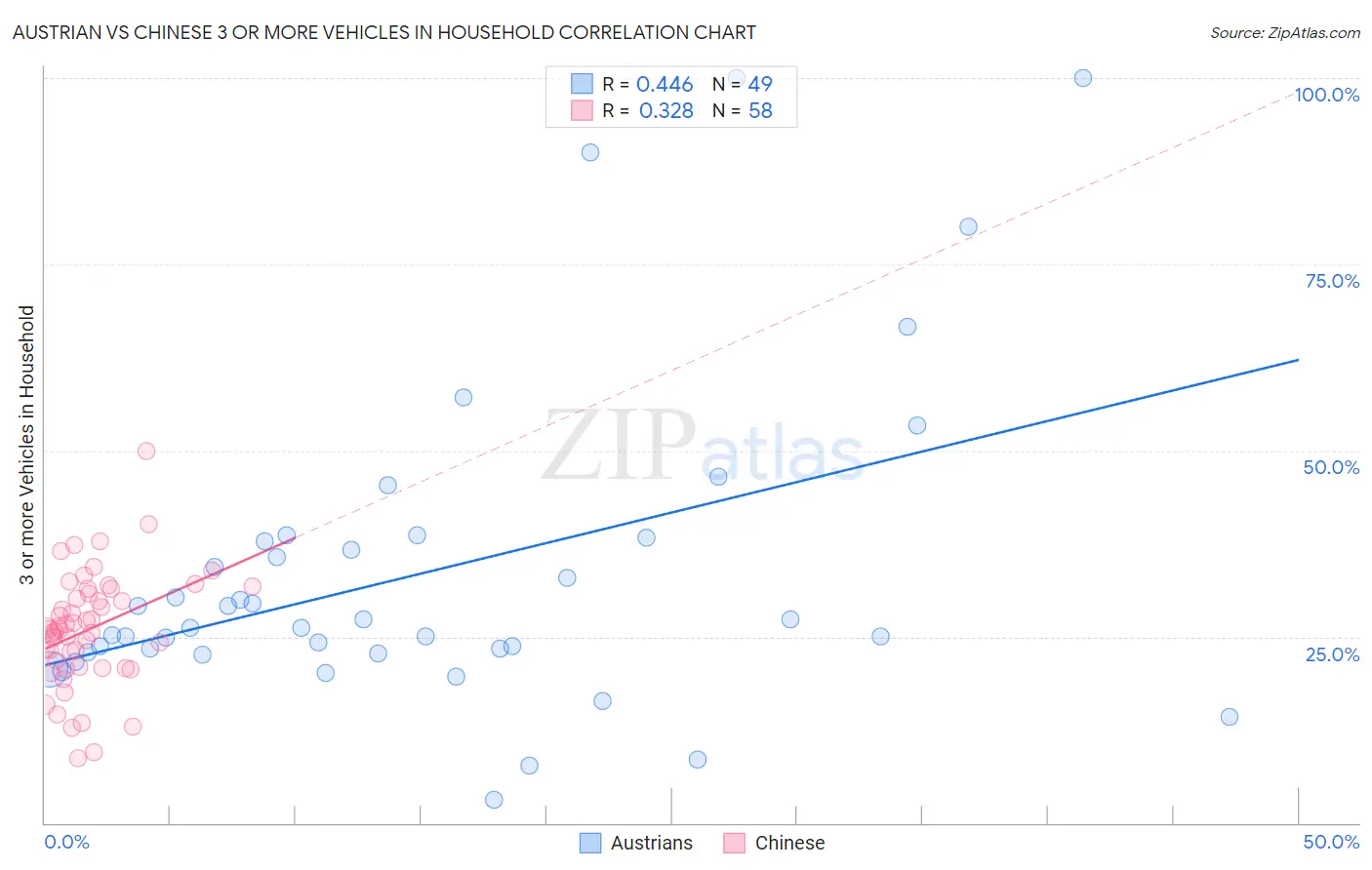Austrian vs Chinese 3 or more Vehicles in Household