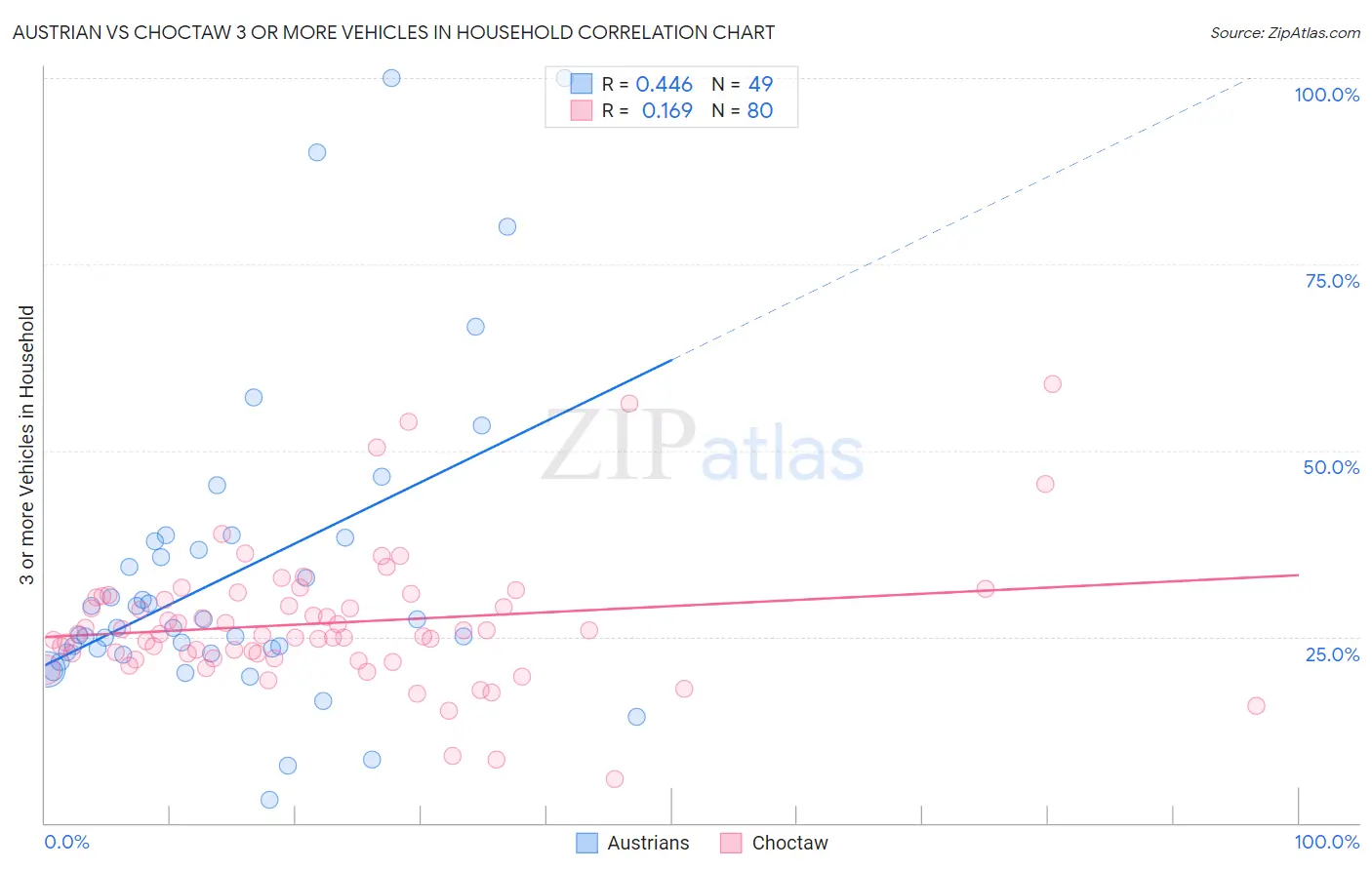 Austrian vs Choctaw 3 or more Vehicles in Household