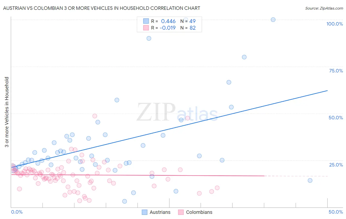Austrian vs Colombian 3 or more Vehicles in Household