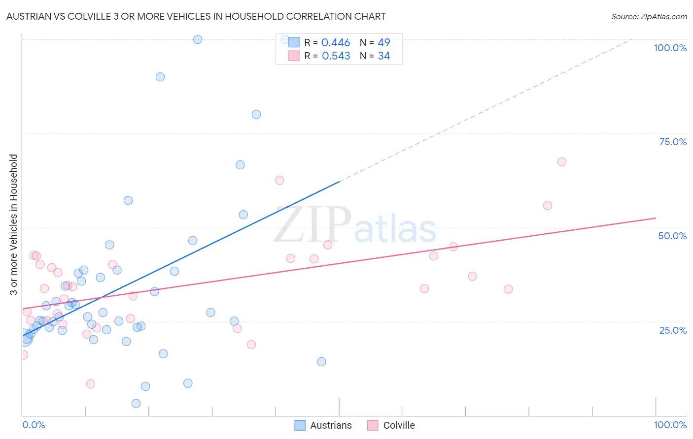 Austrian vs Colville 3 or more Vehicles in Household