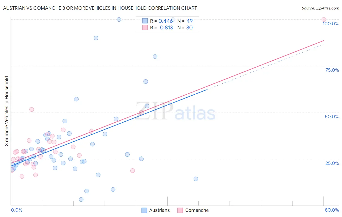 Austrian vs Comanche 3 or more Vehicles in Household