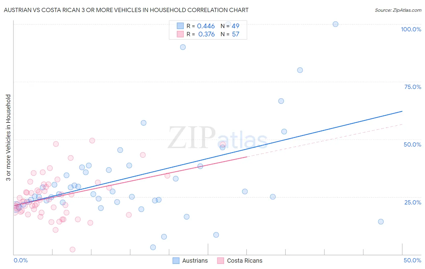 Austrian vs Costa Rican 3 or more Vehicles in Household