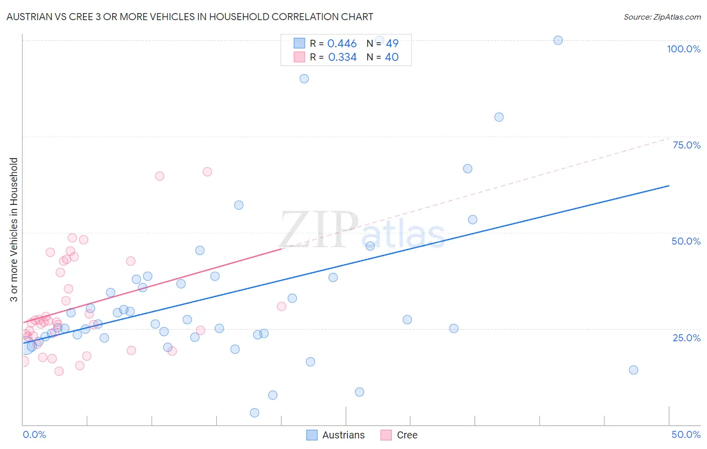 Austrian vs Cree 3 or more Vehicles in Household