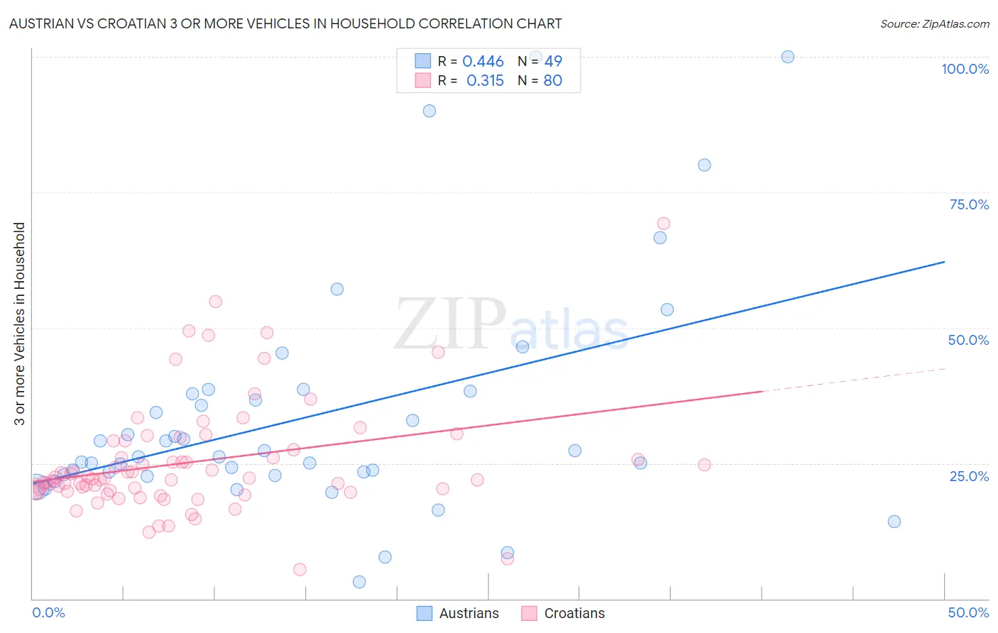 Austrian vs Croatian 3 or more Vehicles in Household