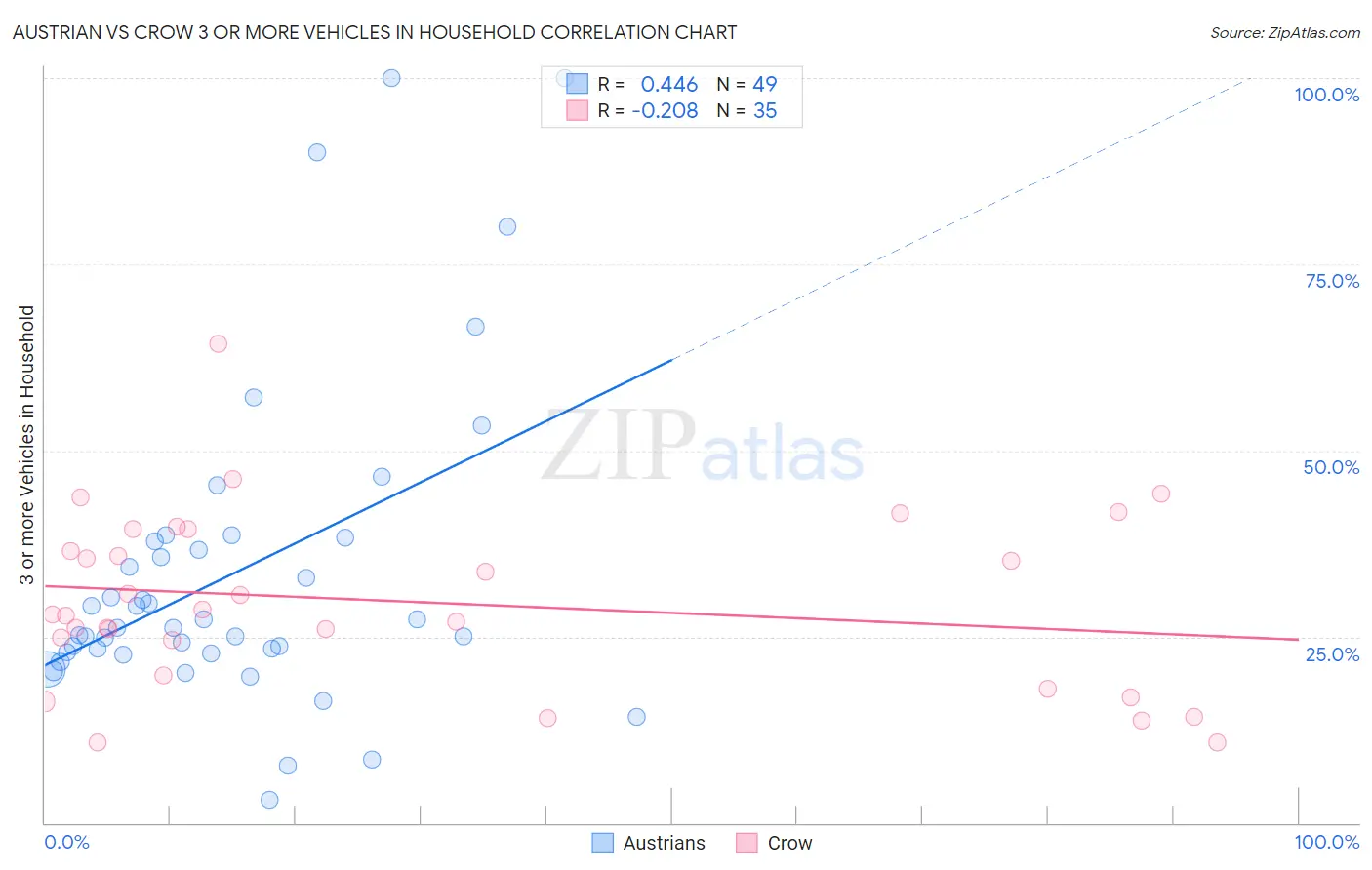 Austrian vs Crow 3 or more Vehicles in Household