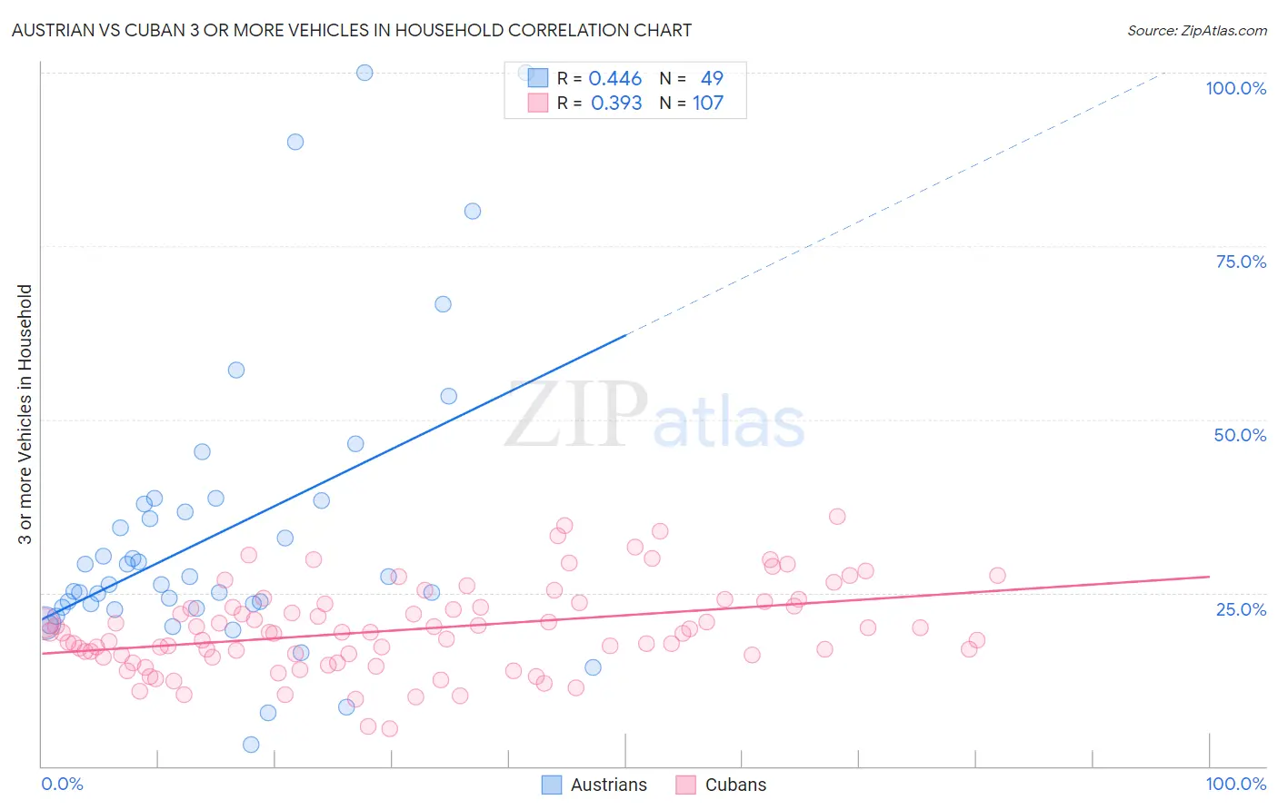 Austrian vs Cuban 3 or more Vehicles in Household
