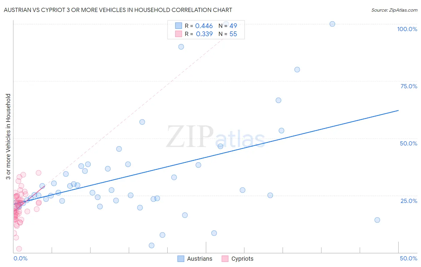 Austrian vs Cypriot 3 or more Vehicles in Household