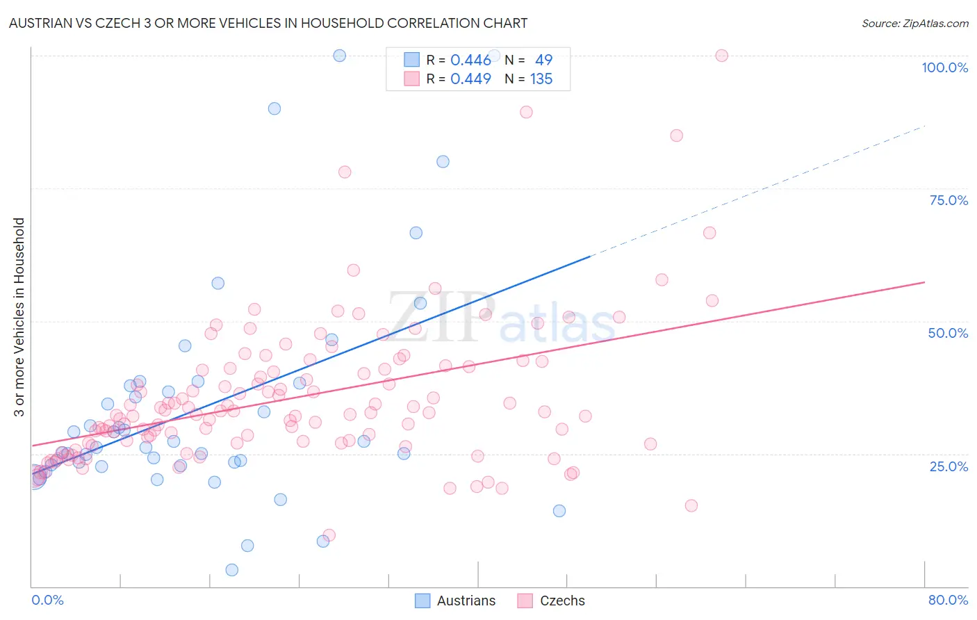 Austrian vs Czech 3 or more Vehicles in Household