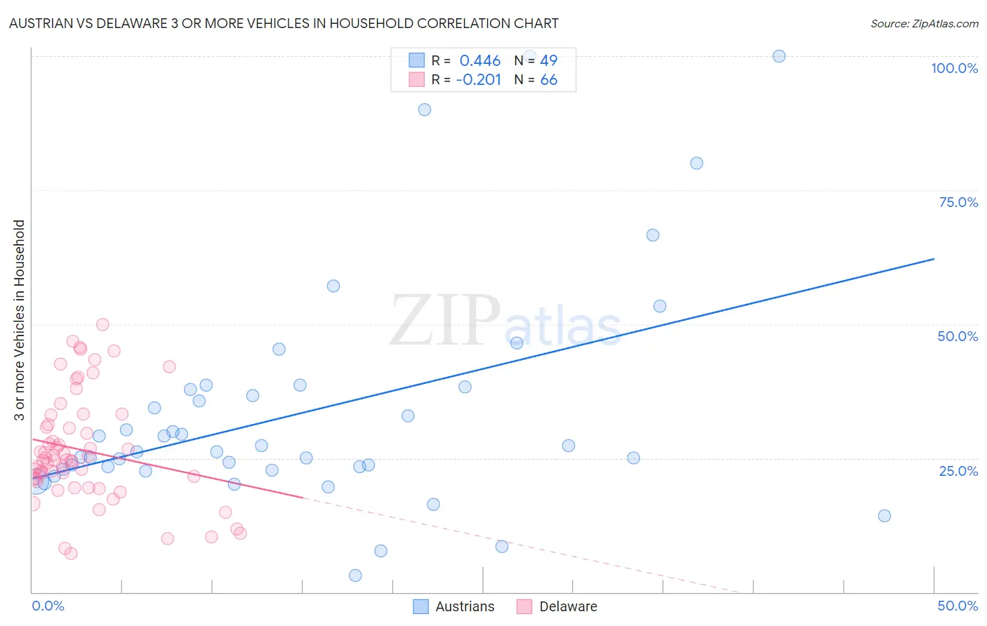 Austrian vs Delaware 3 or more Vehicles in Household