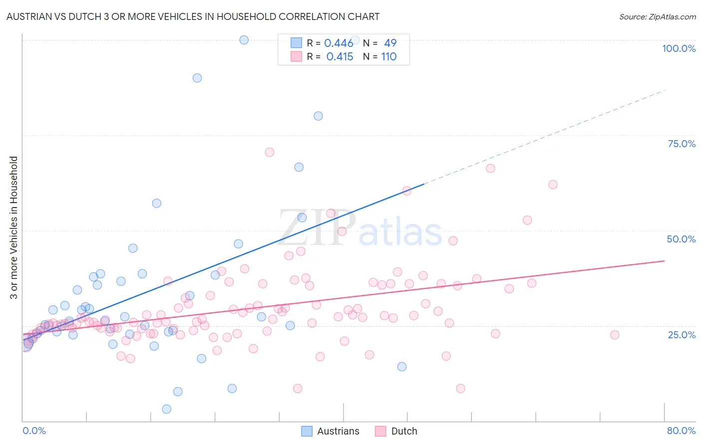 Austrian vs Dutch 3 or more Vehicles in Household