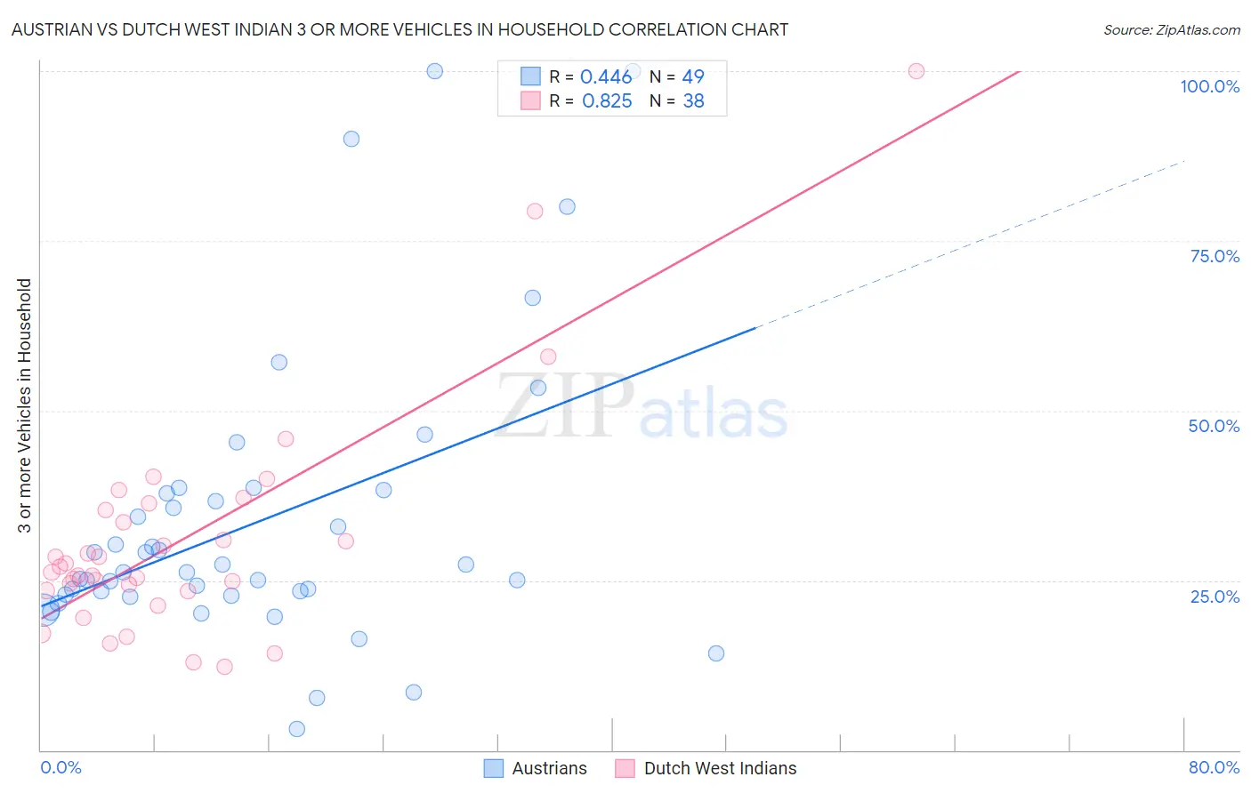 Austrian vs Dutch West Indian 3 or more Vehicles in Household