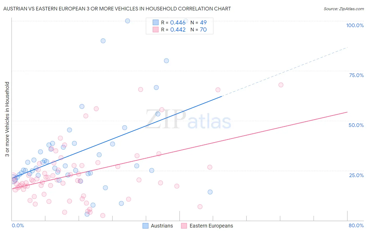 Austrian vs Eastern European 3 or more Vehicles in Household