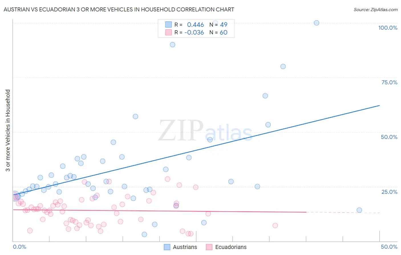 Austrian vs Ecuadorian 3 or more Vehicles in Household