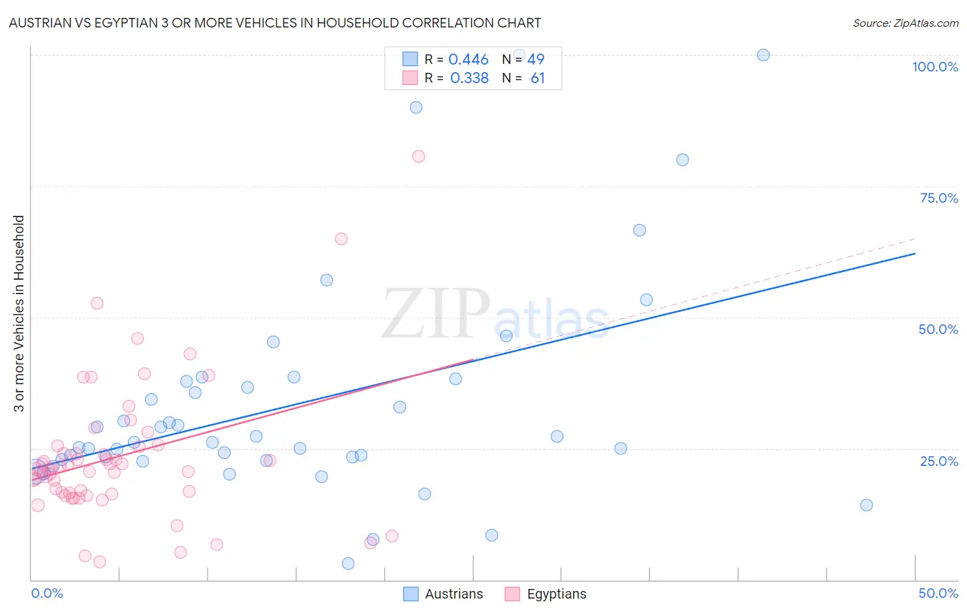 Austrian vs Egyptian 3 or more Vehicles in Household