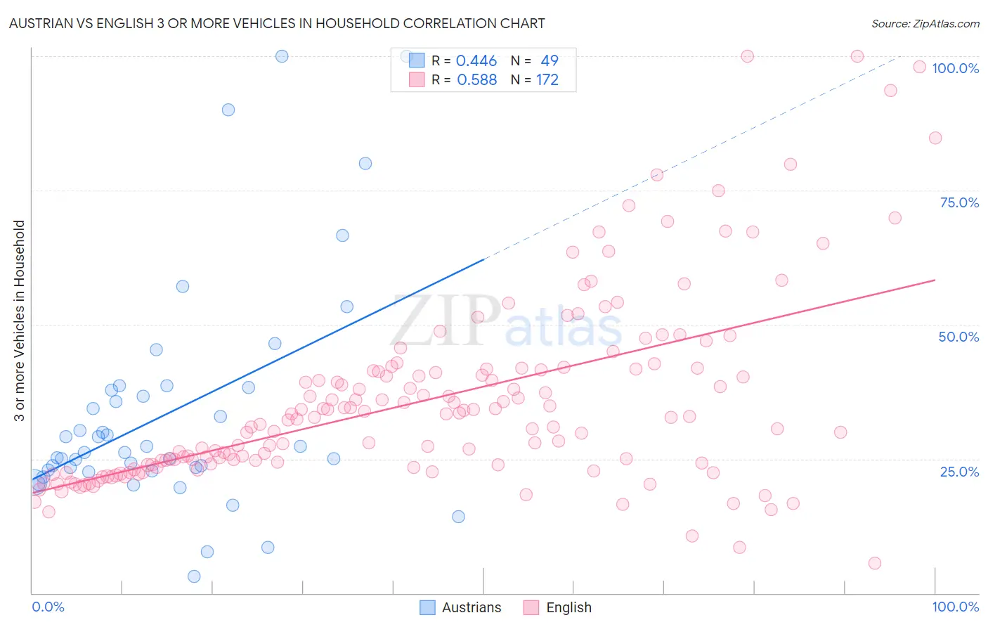 Austrian vs English 3 or more Vehicles in Household