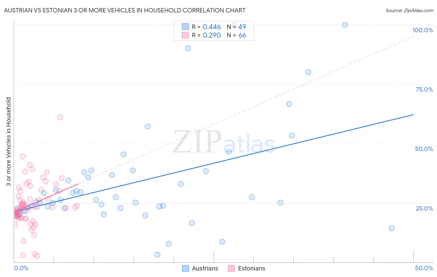 Austrian vs Estonian 3 or more Vehicles in Household