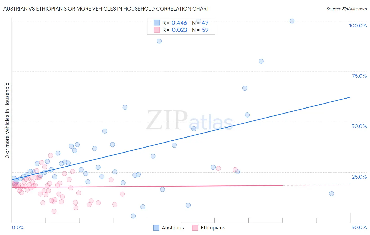 Austrian vs Ethiopian 3 or more Vehicles in Household