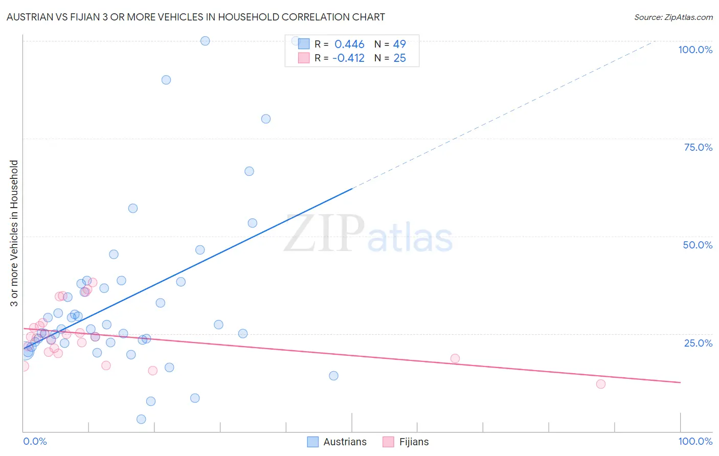 Austrian vs Fijian 3 or more Vehicles in Household