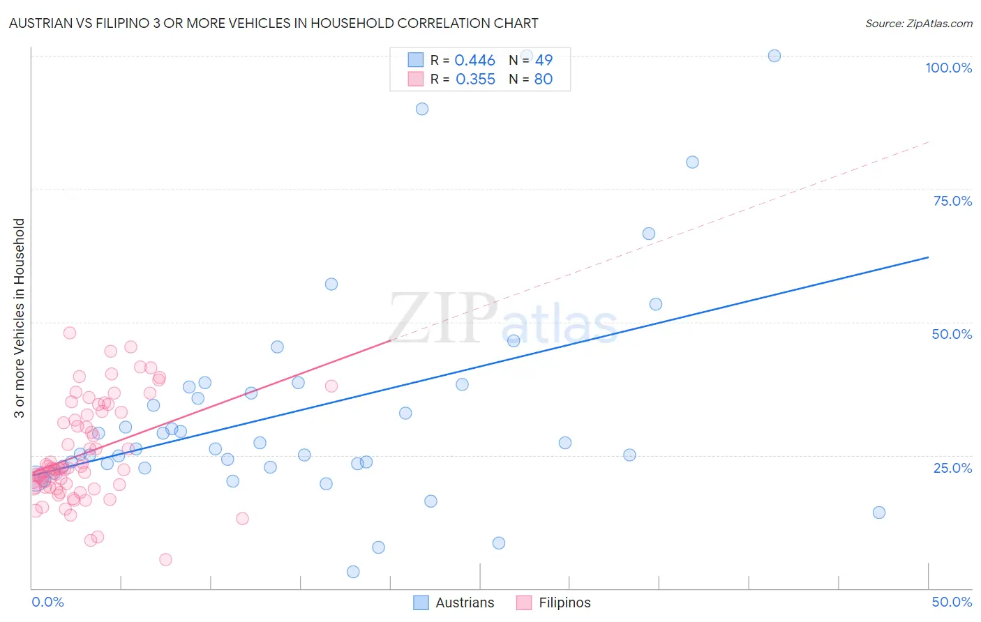 Austrian vs Filipino 3 or more Vehicles in Household