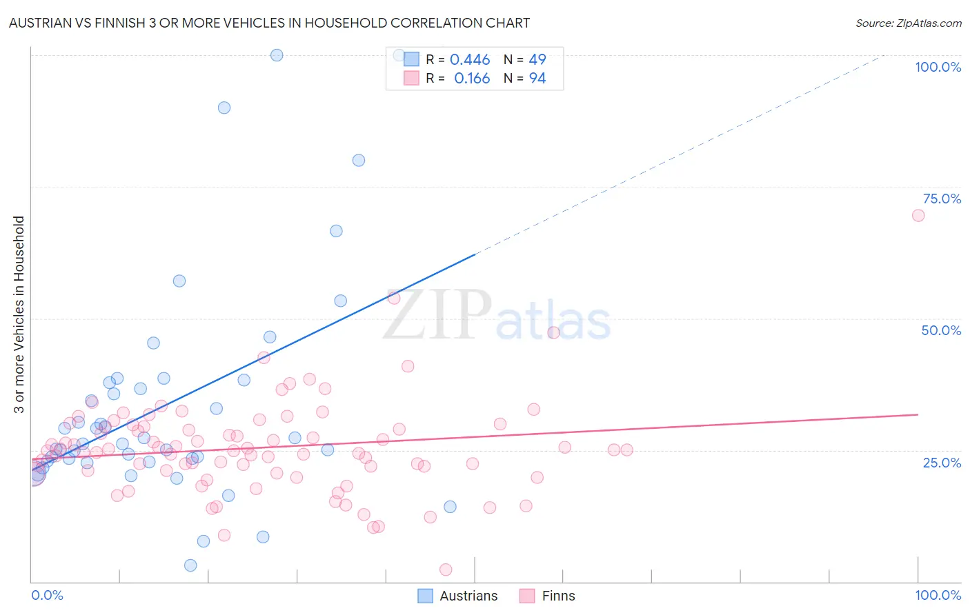 Austrian vs Finnish 3 or more Vehicles in Household