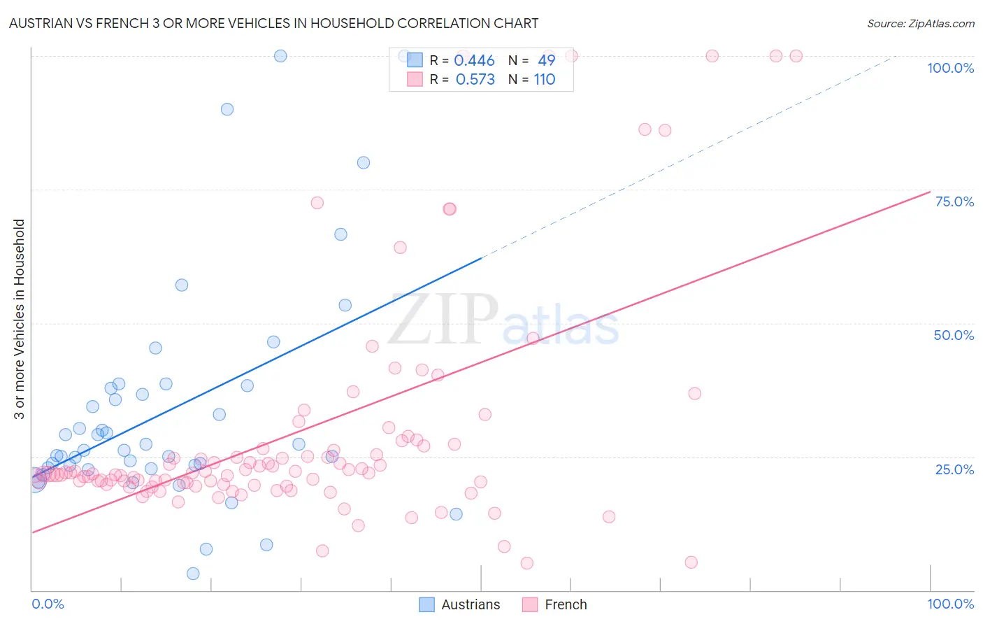 Austrian vs French 3 or more Vehicles in Household