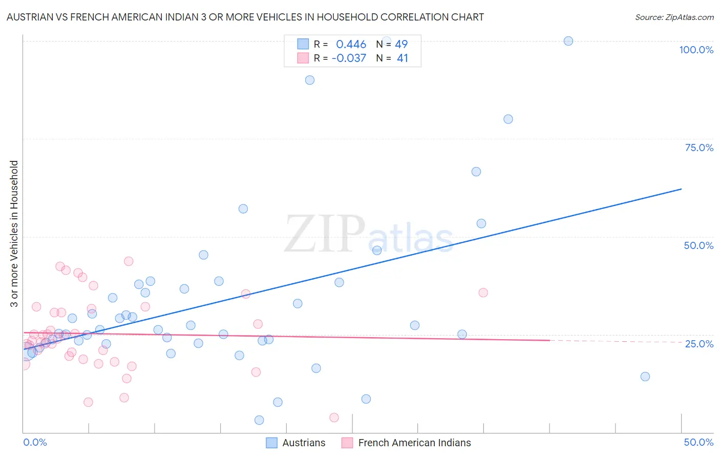 Austrian vs French American Indian 3 or more Vehicles in Household
