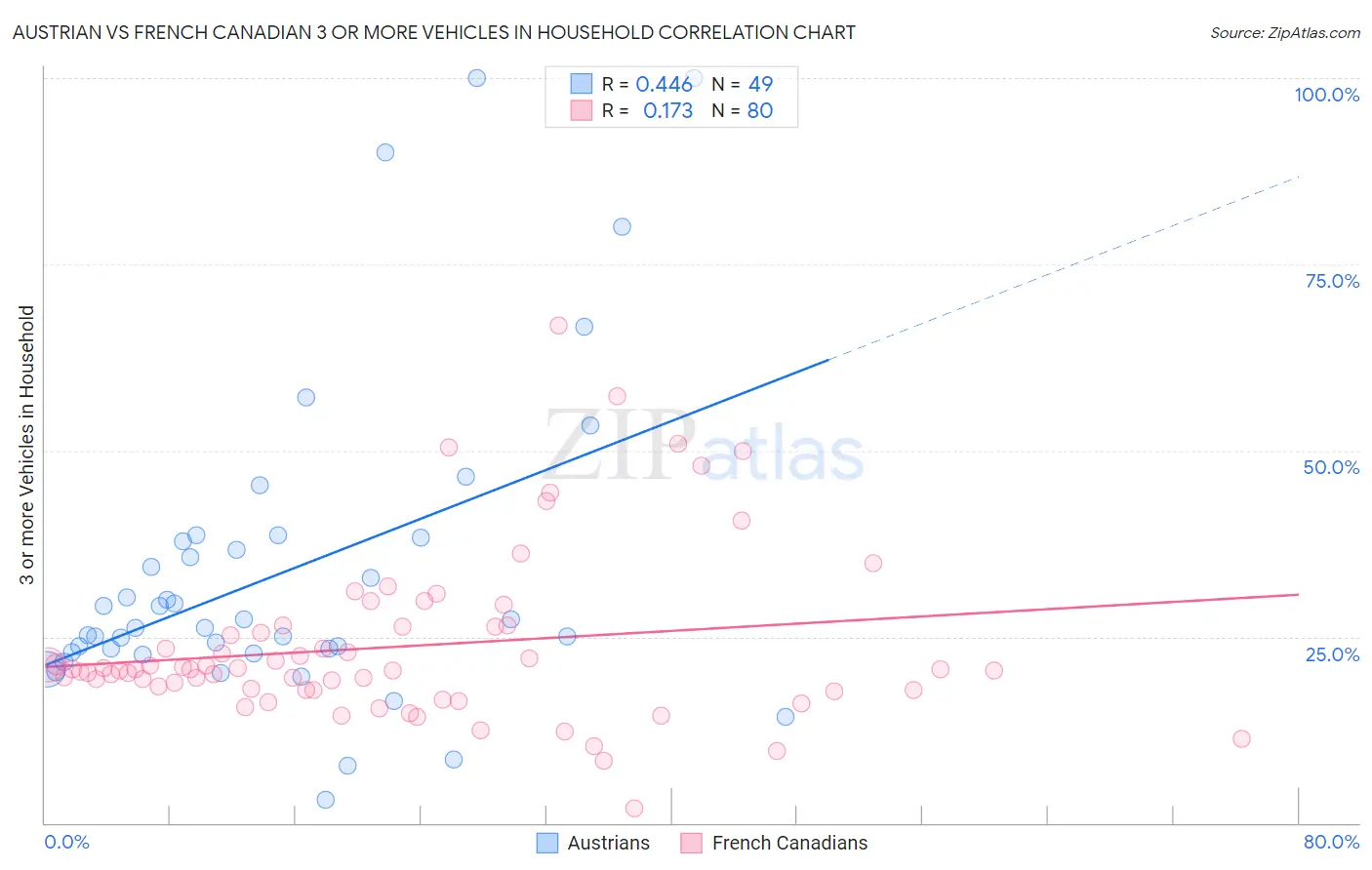 Austrian vs French Canadian 3 or more Vehicles in Household