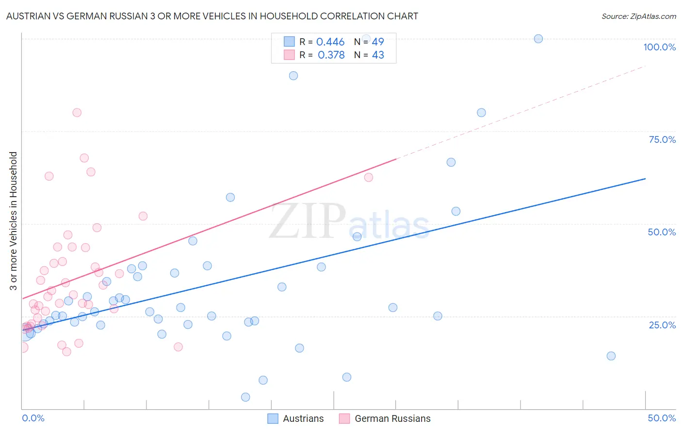 Austrian vs German Russian 3 or more Vehicles in Household