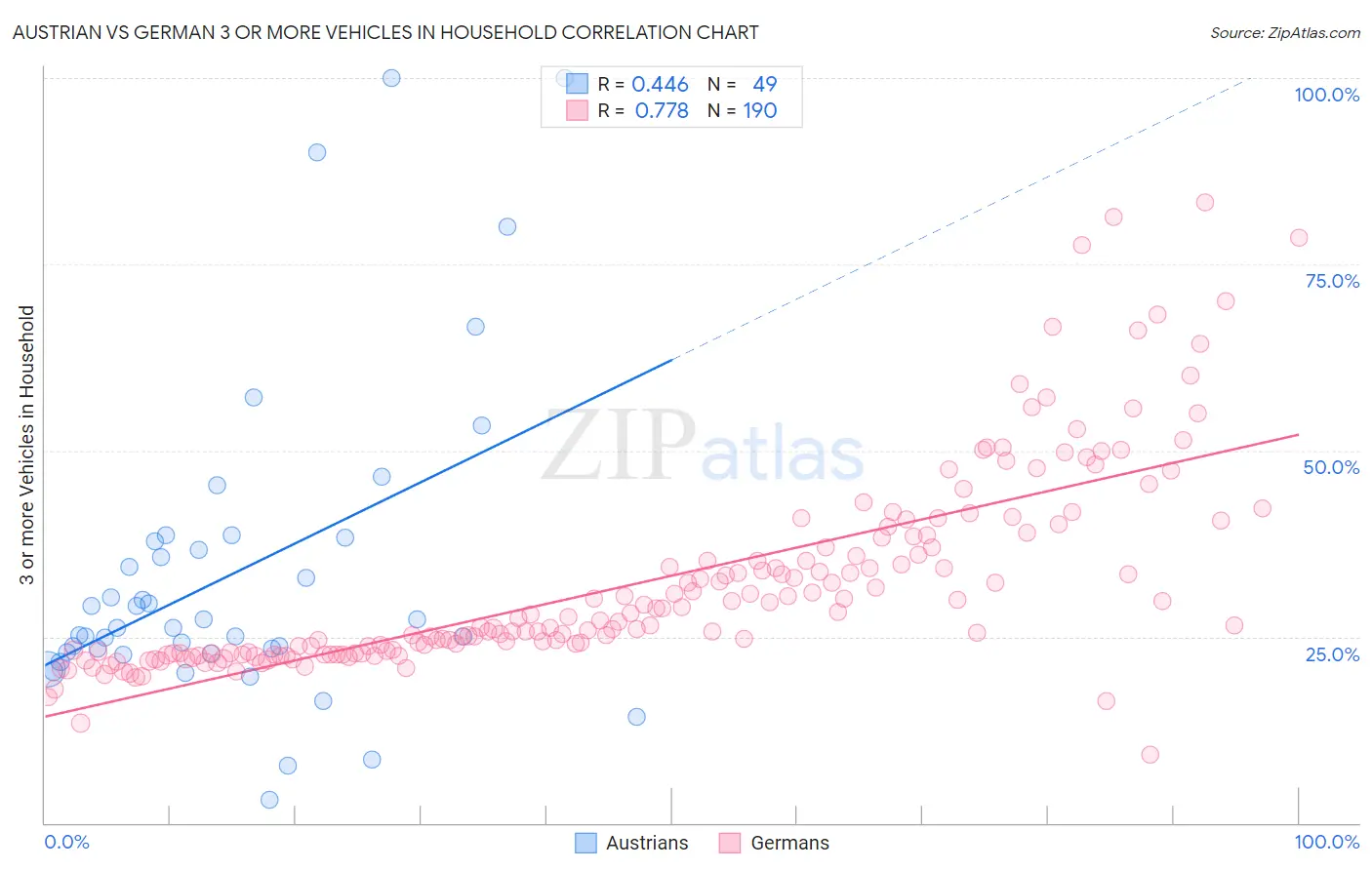 Austrian vs German 3 or more Vehicles in Household