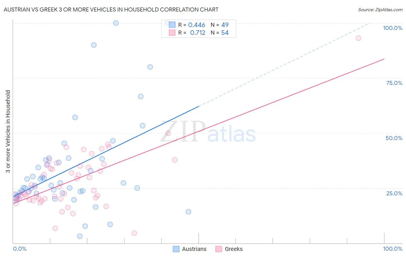 Austrian vs Greek 3 or more Vehicles in Household