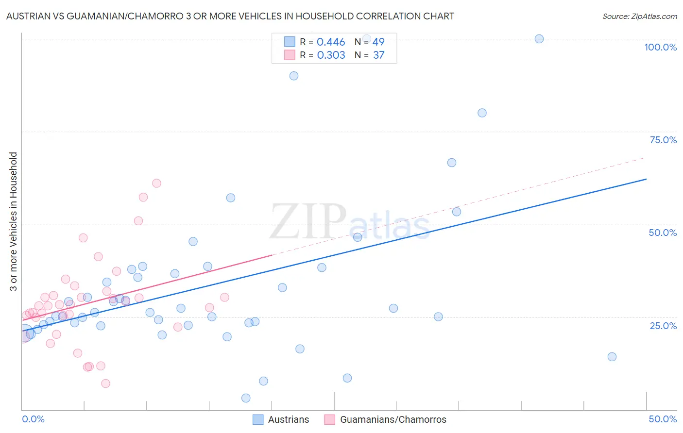 Austrian vs Guamanian/Chamorro 3 or more Vehicles in Household