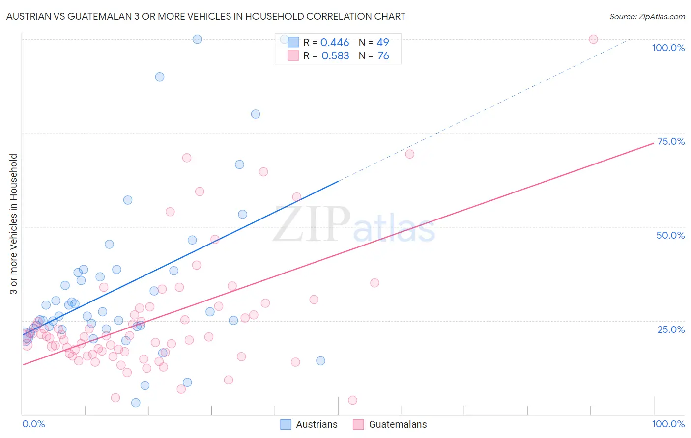 Austrian vs Guatemalan 3 or more Vehicles in Household