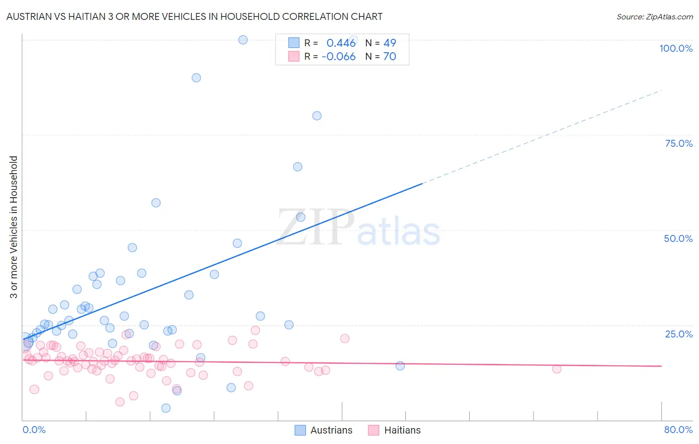 Austrian vs Haitian 3 or more Vehicles in Household