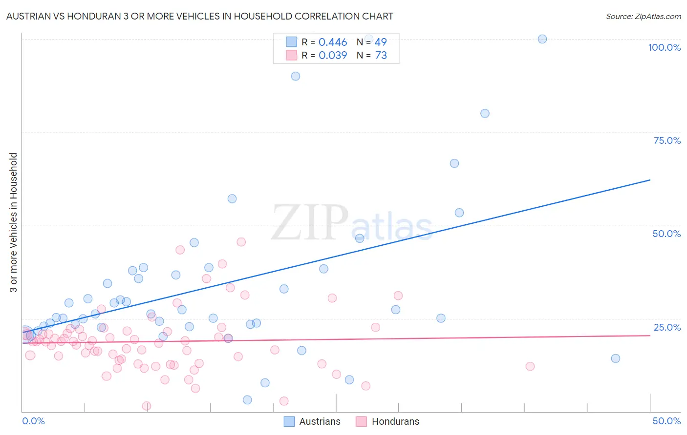 Austrian vs Honduran 3 or more Vehicles in Household
