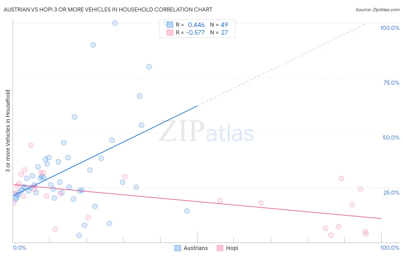 Austrian vs Hopi 3 or more Vehicles in Household