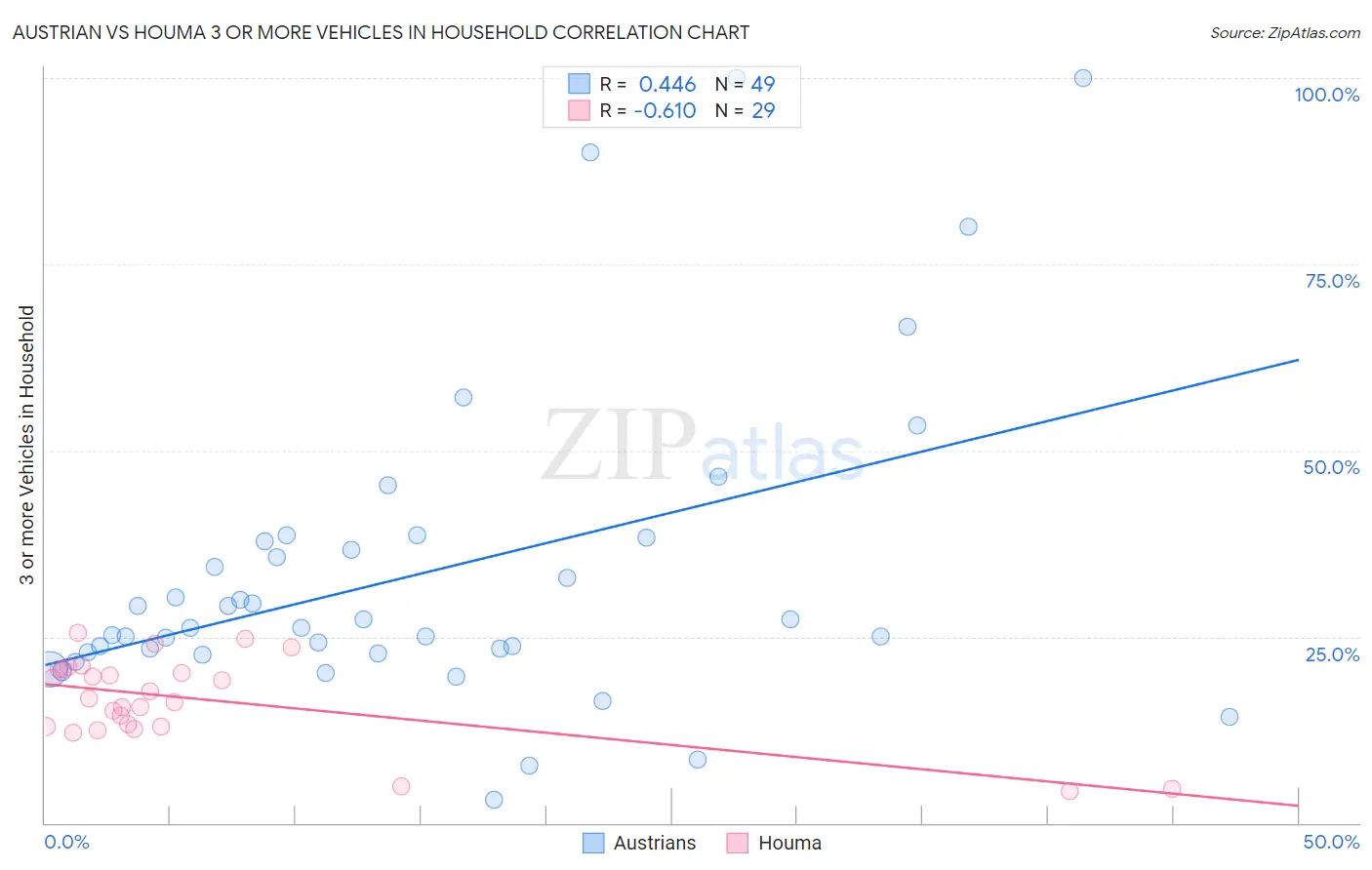 Austrian vs Houma 3 or more Vehicles in Household