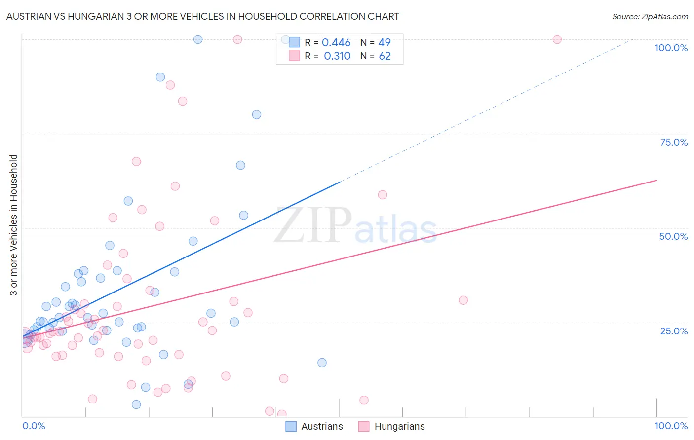 Austrian vs Hungarian 3 or more Vehicles in Household